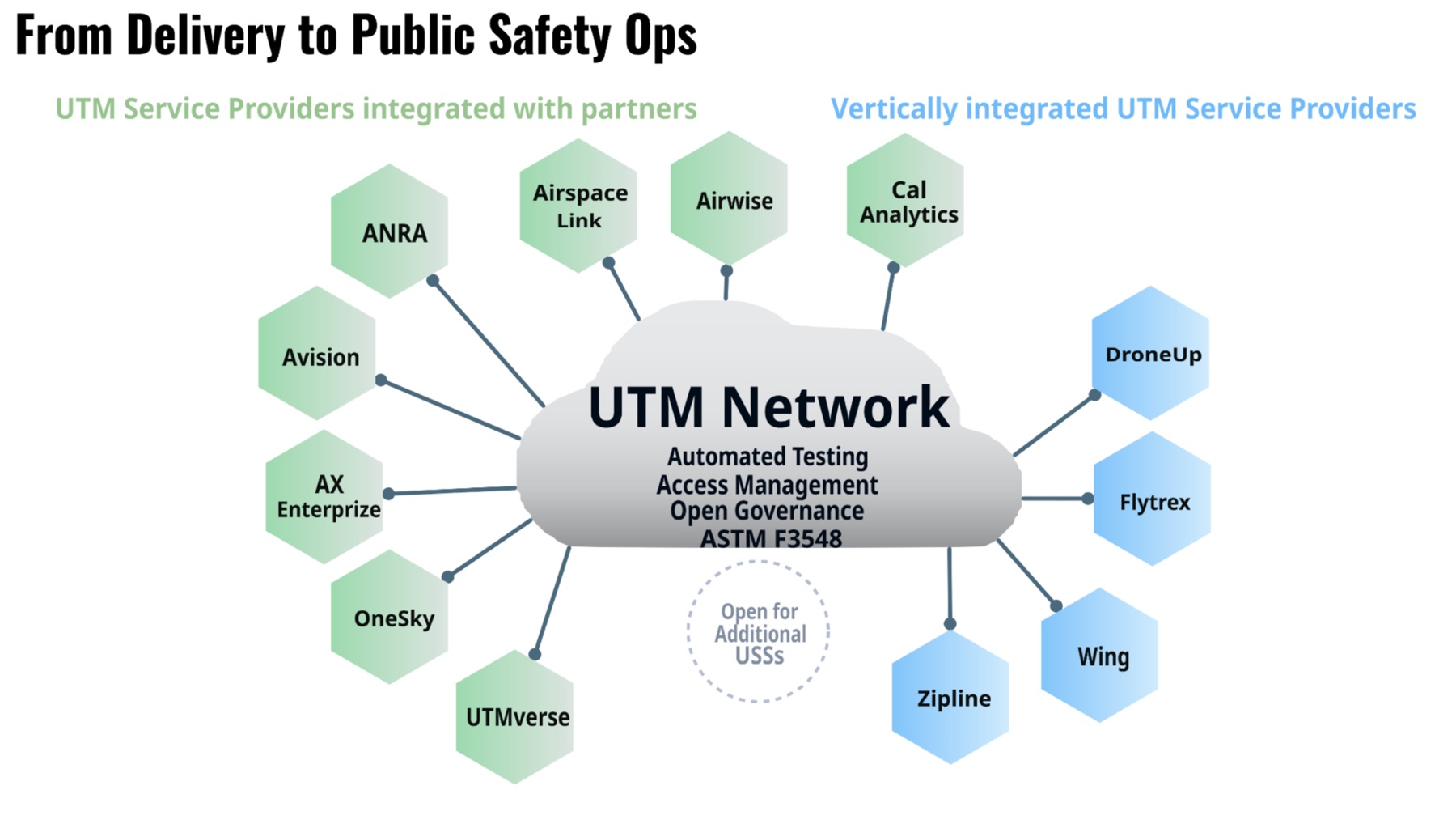 Diagram titled From Delivery to Public Safety Ops. UTM service providers integrated with partners (ANRA, Airspace Link, Airwise, Cal Analytics, Avision, AX Enterprize, OneSky, UTMverse) and vertically integrated UTM service providers (DroneUp, Flytrex, Wing, Zipline) connect to a central UTM Network that provides automated testing, access management, open governance, and ASTM F3548 conformance, and remains open for additional USSs.